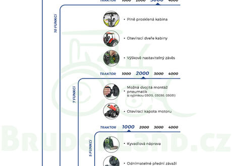 Infographic: hoe de trekkerseries van Bruder van elkaar verschillen